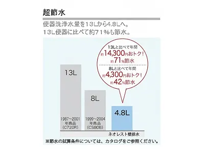 引用元：https://jp.toto.com/products/toilet/neorest/