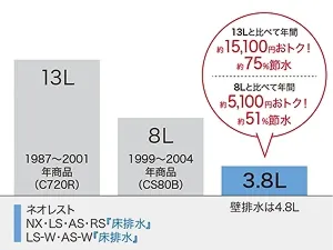 引用元：https://jp.toto.com/products/toilet/neorest/